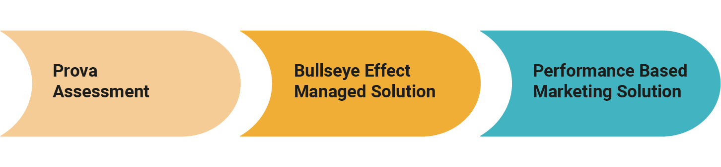 Bullseye effect diagram